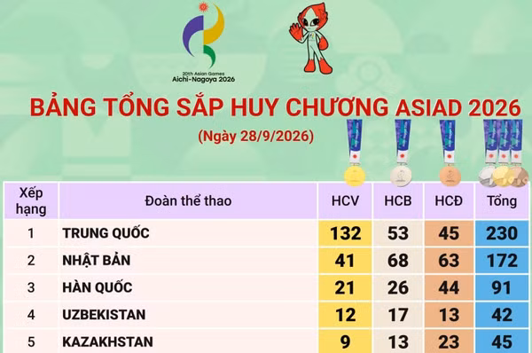ASIAD 2026: Trung Quốc giữ ngôi đầu, Việt Nam có 19 huy chương