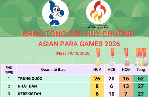 Asian Para Games 2026: Bảng tổng sắp huy chương ngày 19/10