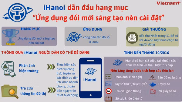 iHanoi dẫn đầu hạng mục “Ứng dụng đổi mới sáng tạo nên cài đặt”