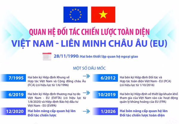 Quan hệ Đối tác Chiến lược Toàn diện Việt Nam-Liên minh châu Âu