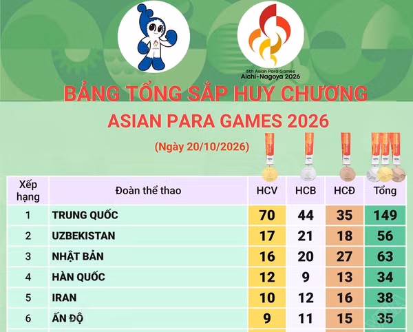 Bảng tổng sắp huy chương Asian Para Games 2026 mới nhất ngày 21/10