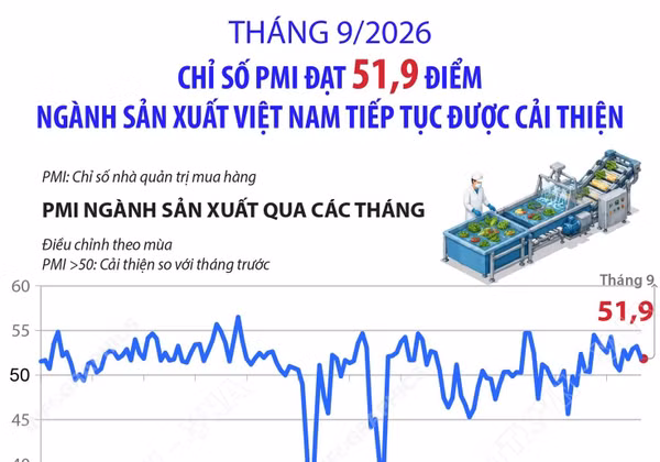 Tháng 9/2026: Chỉ số PMI đạt 51,9 điểm, ngành sản xuất tiếp tục được cải thiện