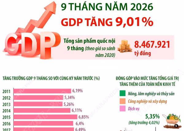 9 tháng năm 2026: GDP tăng 9,01% so với cùng kỳ năm trước