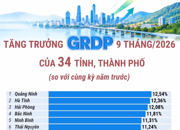 Tăng trưởng GRDP 9 tháng năm 2026 của 34 tỉnh, thành phố