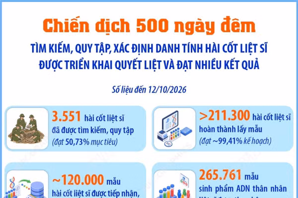 Chiến dịch 500 ngày đêm quy tập hài cốt liệt sỹ đạt nhiều kết quả