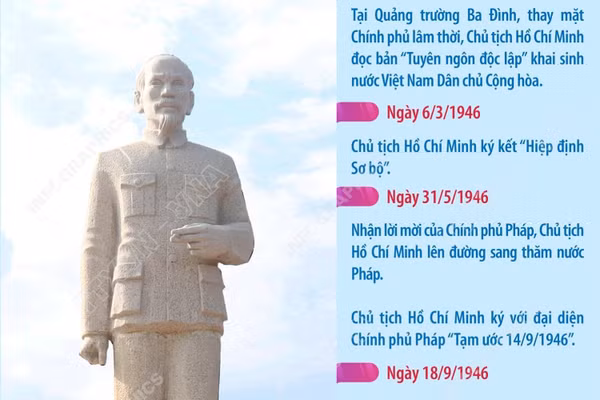  Sự kiện vịnh Cam Ranh tháng 10/1946 trong hành trình Chủ tịch Hồ Chí Minh đấu tranh thực hiện khát vọng hòa bình và độc lập dân tộc