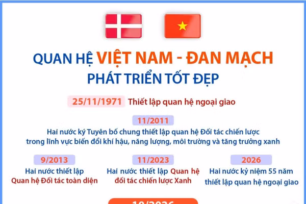 Quan hệ Việt Nam-Đan Mạch phát triển tốt đẹp