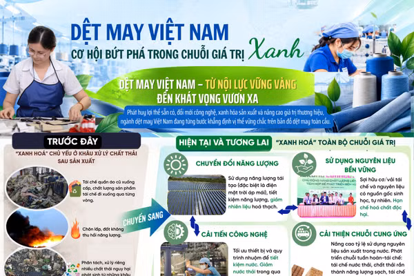 Dệt may Việt Nam: Cơ hội bứt phá trong chuỗi giá trị xanh