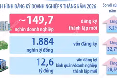 9 tháng năm 2026, cả nước có gần 149.700 doanh nghiệp đăng ký thành lập mới