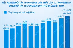 Quan hệ Đối tác chiến lược Việt Nam-Liên minh châu Âu