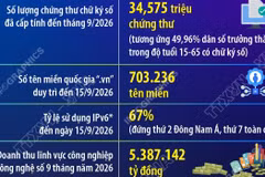 9 tháng năm 2026, doanh thu công nghiệp công nghệ số ước đạt 5,3 triệu tỷ đồng