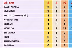 ASIAD 2026: Trung Quốc vượt mốc 300 huy chương, Việt Nam xếp thứ 21 trên bảng tổng sắp
