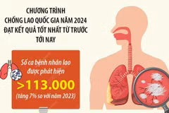 Việt Nam cam kết, đầu tư, hành động để chấm dứt bệnh lao