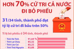 Bầu cử Quốc hội và HĐND các cấp: Hơn 70% cử tri đã đi bỏ phiếu