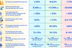 Các chỉ tiêu về kinh tế đến năm 2030, năm 2035 và năm 2045