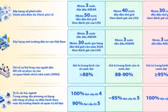 Các chỉ tiêu về thể chế, quản trị quốc gia đến năm 2030, năm 2035 và năm 2045