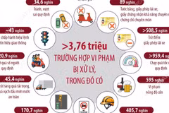 9 tháng năm 2026, toàn quốc xảy ra 11.564 vụ tai nạn giao thông