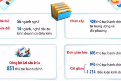 Một số kết quả thực hiện cải thiện thực chất môi trường đầu tư kinh doanh