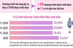 Giáo dục đại học có chuyển biến rõ nét trong năm học 2025-2026