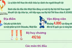 4.000 vận động viên sẽ tham dự Asian Para Games 2026 