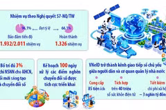 Khoa học công nghệ, đổi mới sáng tạo, chuyển đổi số có nhiều chuyển biến tích cực