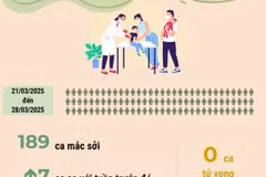 Hà Nội ghi nhận thêm 189 ca mắc sởi trong tuần qua