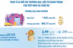 Quan hệ Đối tác toàn diện Việt Nam-Thụy Sĩ