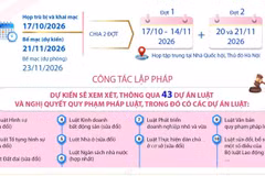 Kỳ họp thứ 2, Quốc hội khóa XVI dự kiến xem xét, thông qua 43 dự án luật, nghị quyết