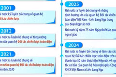Quan hệ Đối tác chiến lược toàn diện Việt Nam-Liên bang Nga