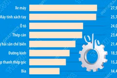 8 tháng năm 2026, chỉ số sản xuất công nghiệp tăng 11,9%