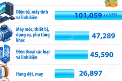 Bảy mặt hàng xuất khẩu trên 10 tỷ USD trong 8 tháng năm 2026