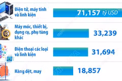 Năm mặt hàng xuất khẩu trên 10 tỷ USD trong 6 tháng của năm 2026