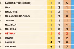 Bảng tổng sắp huy chương ASIAD 2026 ngày 22/9