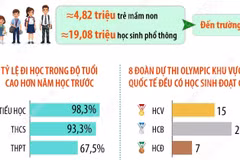 Năm học 2025-2026, chất lượng giáo dục phổ thông được duy trì