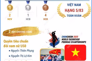 Việt Nam giành hạng 5 tại Giải vô địch Quyền taekwondo thế giới 2026