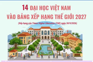14 đại học Việt Nam vào Bảng xếp hạng thế giới năm 2027 
