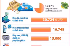 9 mặt hàng đạt kim ngạch xuất khẩu trên 2,5 tỷ USD 