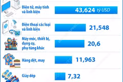 7 mặt hàng xuất khẩu trên 5 tỷ USD trong 4 tháng đầu năm