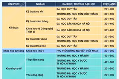 8 đại học Việt Nam vào top 500 thế giới theo nhóm ngành năm 2026