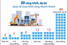 Khởi công, khánh thành 80 công trình, dự án lớn có vốn đầu tư 445.000 tỷ đồng