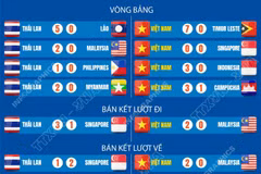 Hành trình tại ASEAN Cup 2026 của đội tuyển Việt Nam và Thái Lan