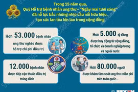 Hơn 53.000 bệnh nhân ung thư nghèo được hỗ trợ chi phí điều trị