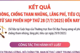 Kết quả phòng, chống tham nhũng, lãng phí, tiêu cực từ sau Phiên họp thứ 28