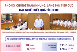 Phòng, chống tham nhũng, lãng phí, tiêu cực đạt nhiều kết quả tích cực