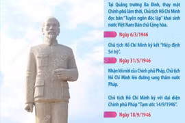  Sự kiện vịnh Cam Ranh tháng 10/1946 trong hành trình Chủ tịch Hồ Chí Minh đấu tranh thực hiện khát vọng hòa bình và độc lập dân tộc
