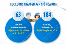 Gần 250 cán bộ, chiến sỹ lên đường tham gia sứ mệnh gìn giữ hòa bình LHQ