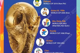 Tìm hiểu về linh vật qua các kỳ World Cup
