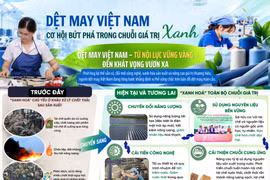 Dệt may Việt Nam: Cơ hội bứt phá trong chuỗi giá trị xanh
