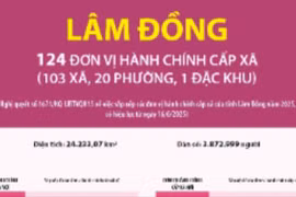 Thông tin chi tiết sắp xếp các đơn vị hành chính cấp xã của tỉnh Lâm Đồng