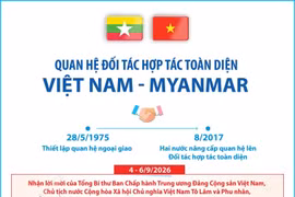Quan hệ Đối tác Hợp tác Toàn diện Việt Nam-Myanmar